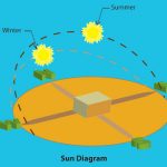 Passivesunangles