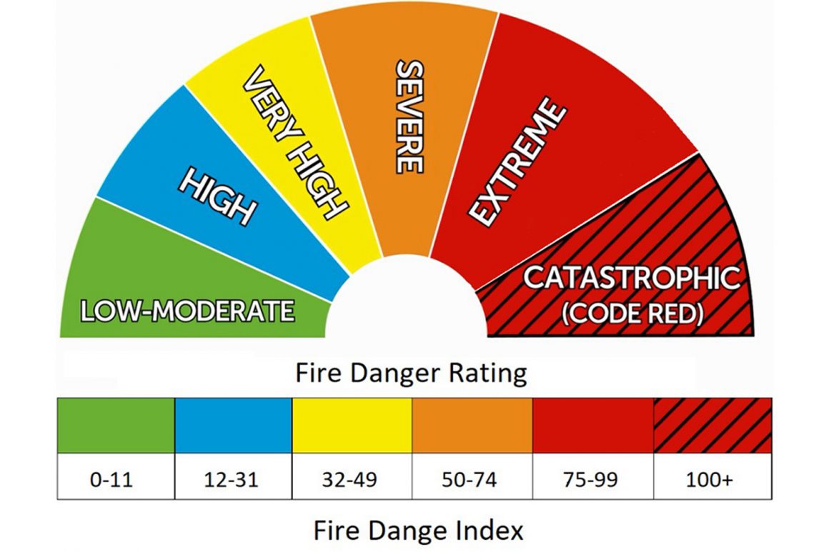 Summer can equal Bushfire Danger - Completehome